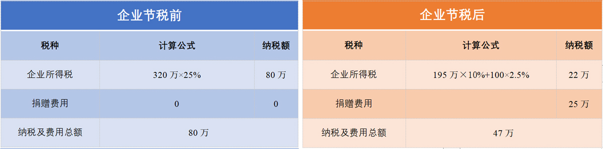 税务筹划案例三