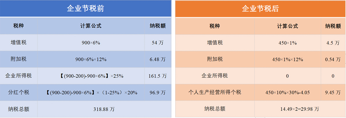 税务筹划案例一